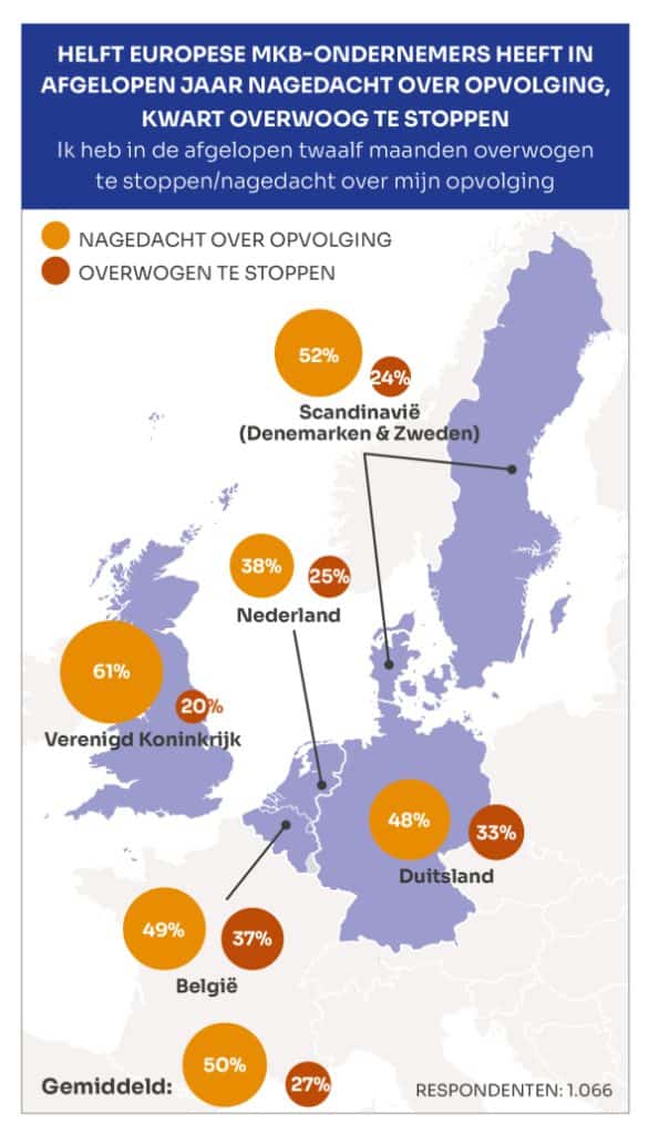 Exit strategie ondernemers